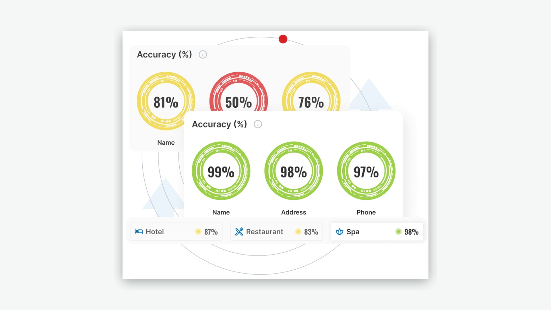 PropertyVIEW accuracy dashboard showing content accuracy scores by field and property type